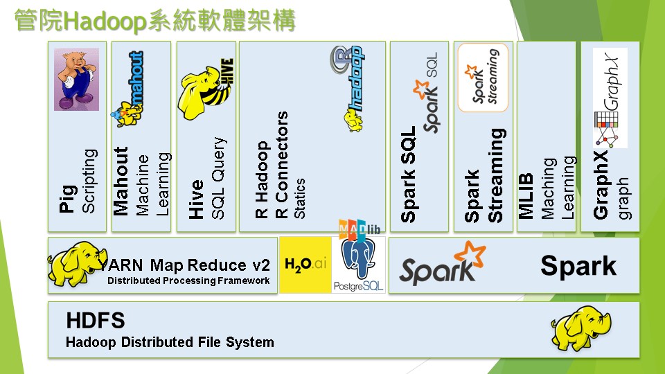 管院Hadoop系統軟體架構